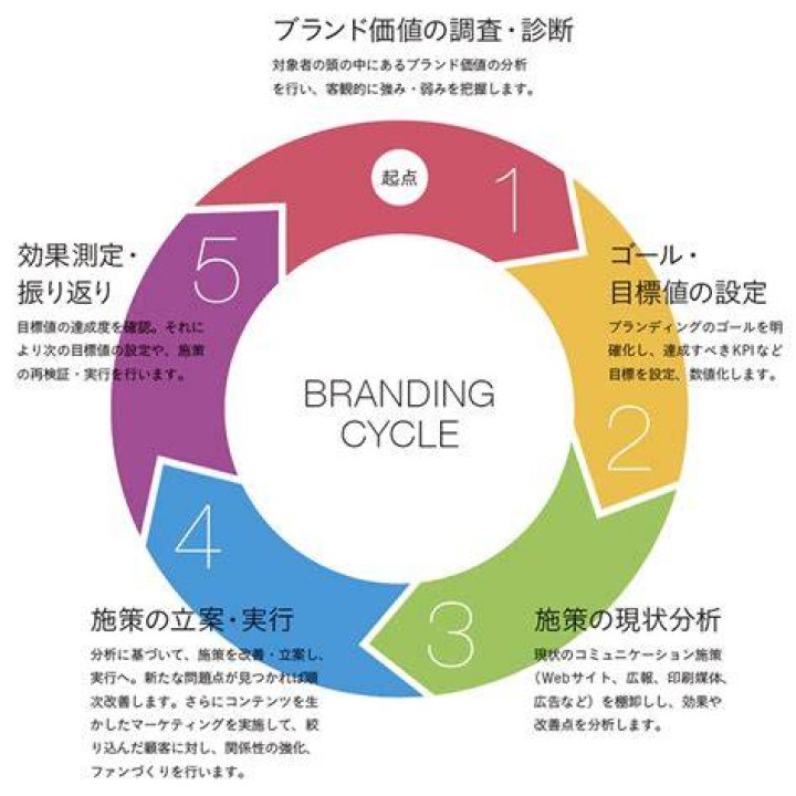 芸名とブランドイメージ戦略のイメージ